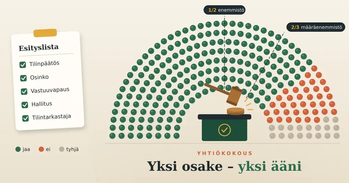 Kuvitus yhtiökokouksen äänestyksestä, jossa puolikaaren muotoon asetetuista äänipisteistä vihreät jaa-äänet ylittävät merkityt 1/2-enemmistön ja 2/3-määräenemmistön rajat, keskellä on puheenjohtajan nuija, vasemmalla esityslista ja alla teksti "Yksi osake – yksi ääni".