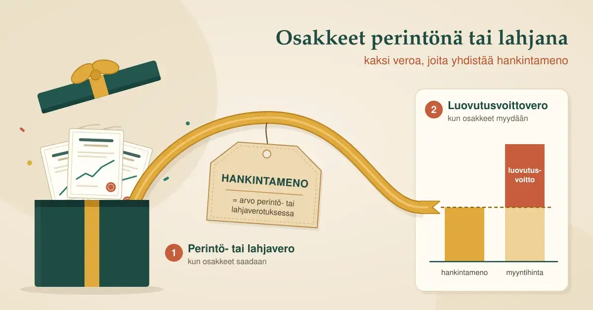 Kuvitus, jossa avatusta lahjapaketista nousevat osakekirjat ja paketin nauha kulkee hankintamenoa kuvaavan lahjalapun kautta pylväskaavioon, joka havainnollistaa, miten perintö- tai lahjaverotuksessa käytetty arvo ratkaisee myöhemmin myynnin luovutusvoiton ja luovutusvoittoveron.